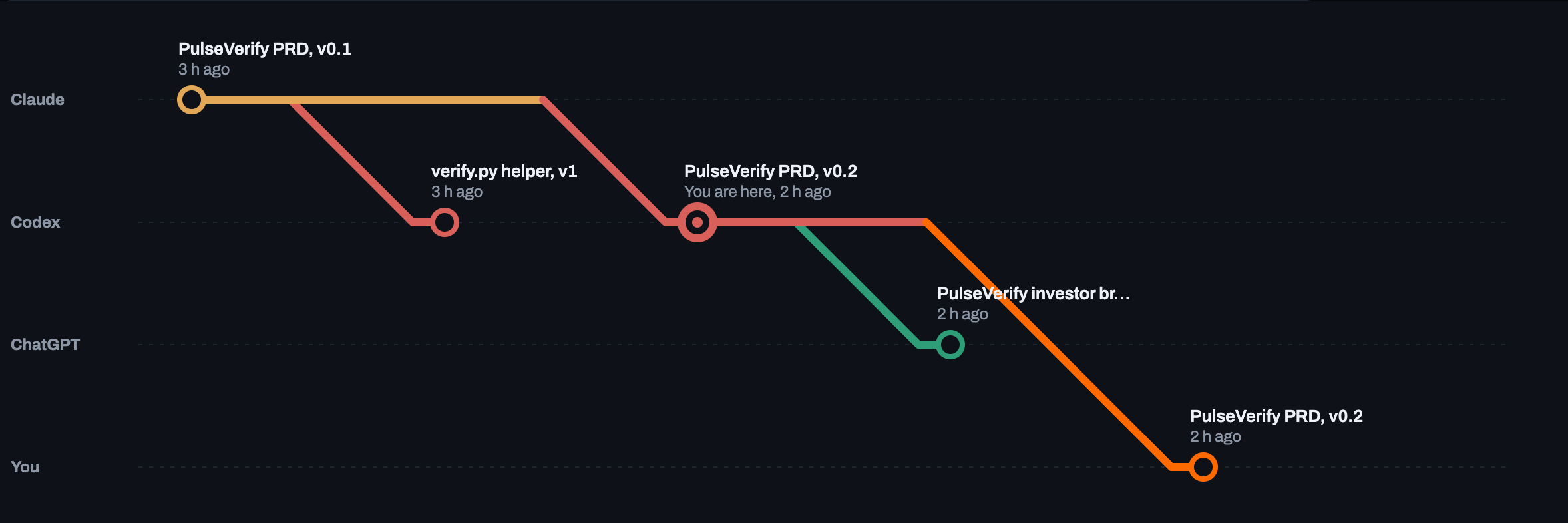 A journey map in Handoff: a PRD saved by Claude, edited by Codex, turned into a brief by ChatGPT, then edited by you.